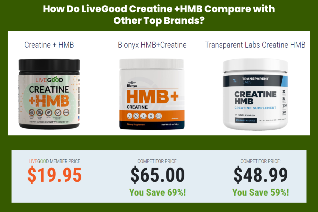 How do Livegood Creatine +HMB compare with other top brands
